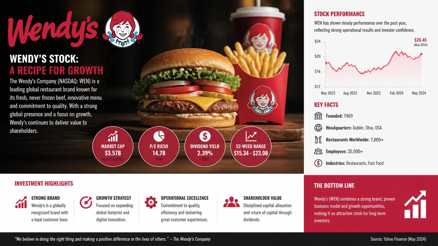 Wendys Gift Card balance check, online purchase, and digital gift card guide